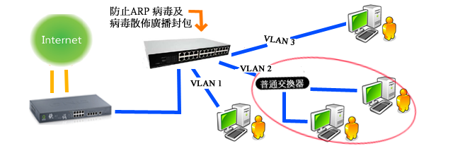 網路交換器